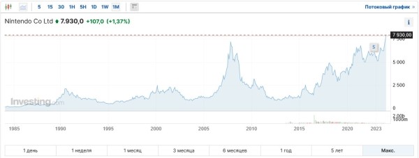 
                Цена акций Nintendo выросла до рекордной отметки. Эксперты связывают это с ожиданием наследницы Switch
            