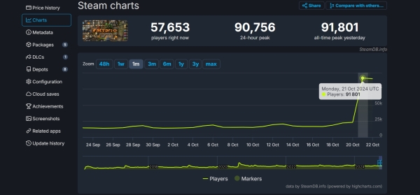 
                Космический успех. Пиковый онлайн Factorio в Steam вырос почти в 5 раз благодаря масштабному дополнению и патчу
            