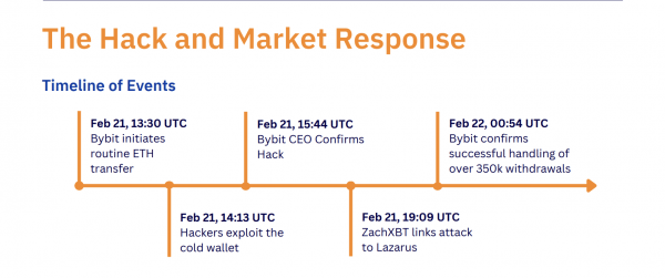 Bybit восстанавливает уровни ликвидности через 30 дней после взлома &ndash; Kaiko