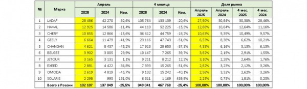 Российский авторынок в апреле: осторожный оптимизм Российский авторынок в апреле: осторожный оптимизм