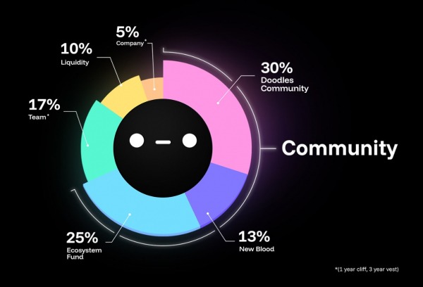 Doodles NFT Sharge Ruge на 97% впереди Dood Token Airdrop