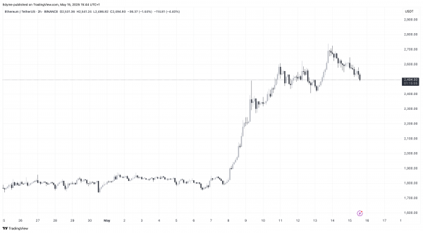 Ethereum разрывается выше ключевых реализованных ценовых зон &ndash; что это значит для ETH