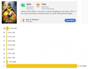 
Белоснежку разбомбили на IMDb: у провального ремейка Дисней рекордно низкий рейтинг
