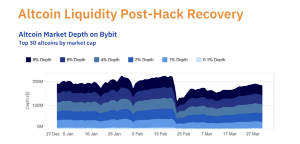 Bybit восстанавливает уровни ликвидности через 30 дней после взлома &ndash; Kaiko