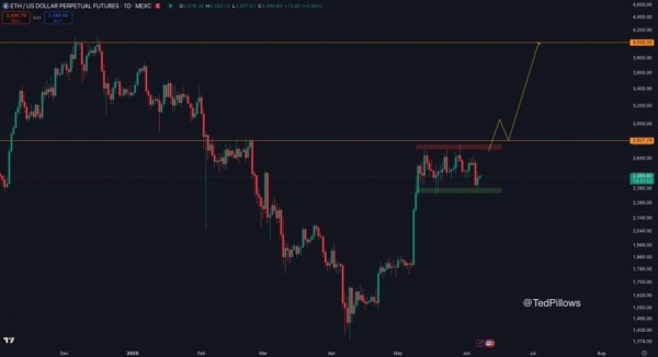 Ethereum консолидируется ниже 2800 долл. США – быкам нужен этот уровень, чтобы запустить следующее этап Ethereum консолидируется ниже 2800 долл. США – быкам нужен этот уровень, чтобы запустить следующее этап