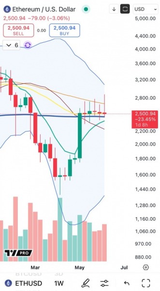 Ethereum Weekly Candle намекает на Pre-Tower Top Formation-детали