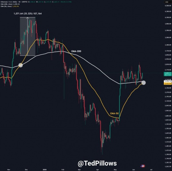 Приближается Ethereum Golden Cross &ndash; повторяется ли история?