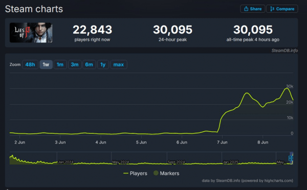 
Lies of P резко вырвался в топы Steam после релиза дополнения Overture
