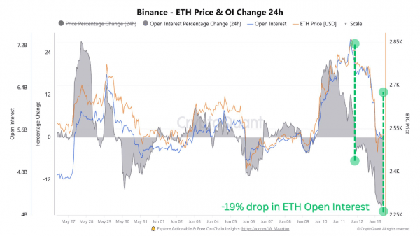 Инвесторы бежат от Ethereum.