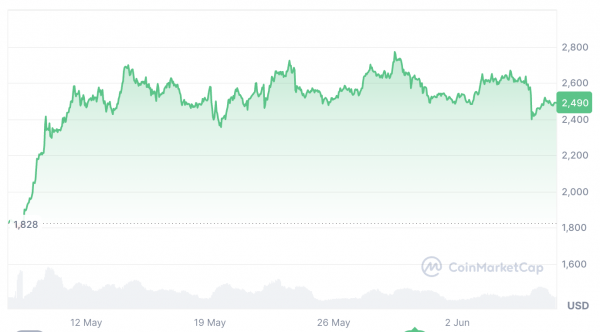 Spot Ether ETFS Постоянная серия притоков достигла 812,2 млн. Долл. США.