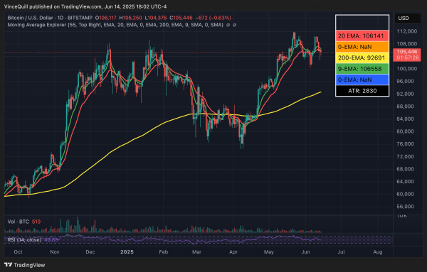 Bitcoin ETFS видит приток более 1,3 миллиарда долларов за последние 5 дней