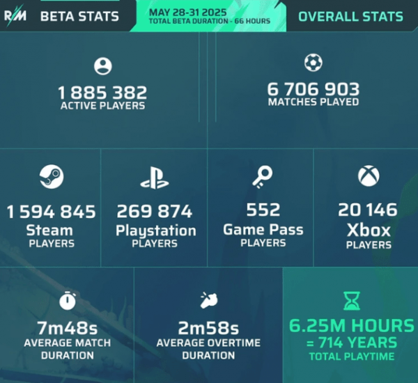 
Бета Rematch показала впечатляющие результаты &mdash; 1,85 млн игроков сыграли 6,7 млн матчей
