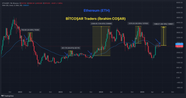 Ethereum заполучивает в 2500 долларов, но на 4000 долларов прорывы ближе, чем вы думаете?