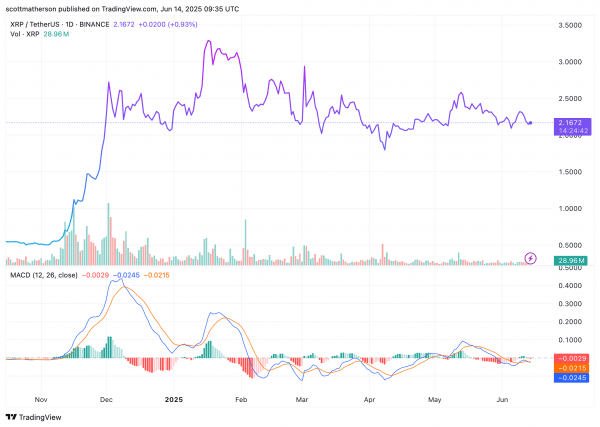 Ripple планирует взять 14% быстрого объема, USDC приземляется на XRPL &ndash; что это значит для XRP -цены?