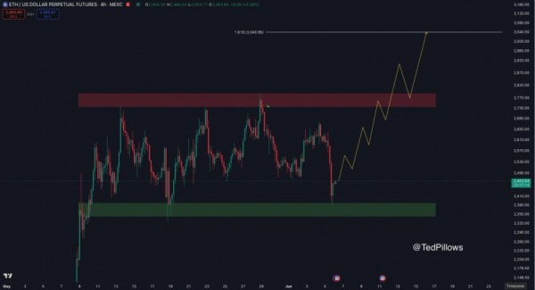 Ethereum имеет поддержку ключевого диапазона после отката – Bulls Eye 3000 $Уровень Ethereum имеет поддержку ключевого диапазона после отката – Bulls Eye 3000 $Уровень