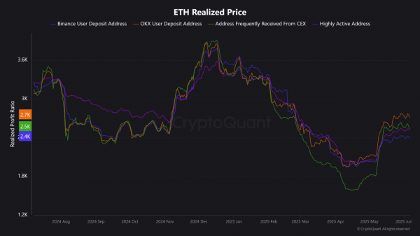 Эффективность цены Ethereum может зависеть от этой метрики Binance &ndash; вот почему