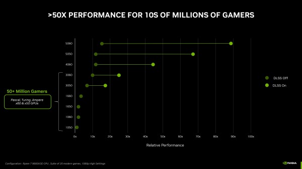 
Nvidia странным способом убеждает покупать RTX 5050. Ее сравнивают с GTX 1050
