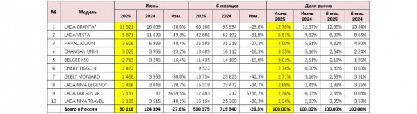 Авторынок России в июне: падение более чем на четверть