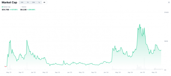 Боты запускают большинство токенов на pump. fun, Letsbonk