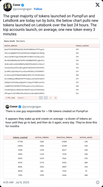 Боты запускают большинство токенов на pump. fun, Letsbonk