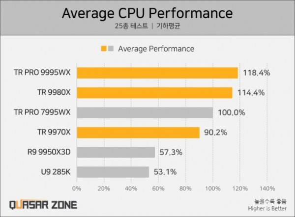 HEDT-процессоры AMD Ryzen Threadripper 9000 поступили в продажу — у Intel аналогов нет (4 фото) HEDT-процессоры AMD Ryzen Threadripper 9000 поступили в продажу — у Intel аналогов нет (4 фото)