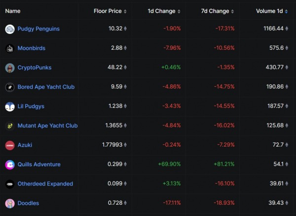 Blue-Chip NFTS падает как отступление ETH от всех максимумов