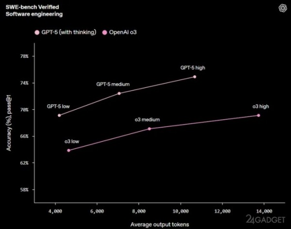 Представлена GPT-5: флагманская ИИ-модель с бесплатным доступом (5 фото + видео)