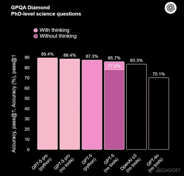 Представлена GPT-5: флагманская ИИ-модель с бесплатным доступом (5 фото + видео)