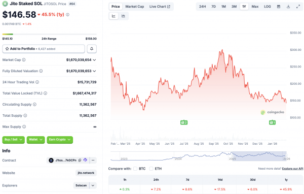 21Shares размещает в Европе ETP Solana, поддерживаемую JitoSOL