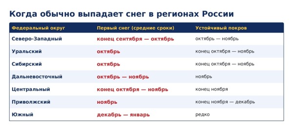 Когда будет первый снег в 2026 году: что обещают синоптики и когда ляжет снежный покров